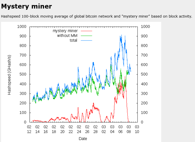 Captura de gráfico de hashrate